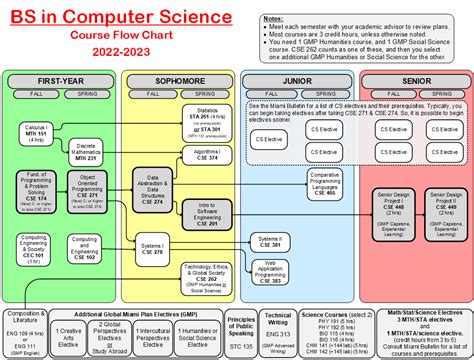 Computer Science Bachelor Of Science Course Flowchart 2022 23 Dept