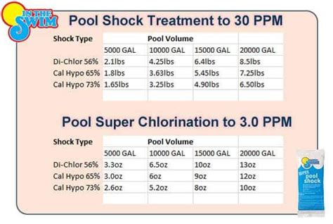 Pool Water Chemical Levels Chart Pool Shock Pool Chemicals Shock