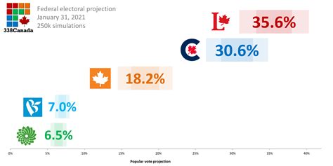 338canada The Conservatives Are Still Not Gaining Where They Need To