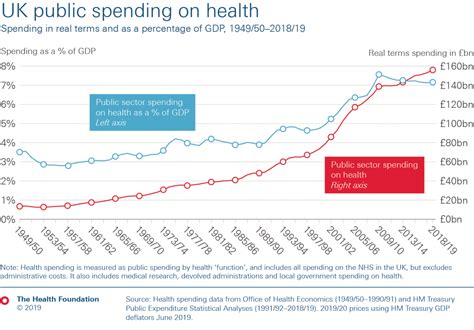 Health Spending As A Share Of Gdp Remains At Lowest Level In A Decade