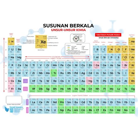 Jual Susunan Berkala Unsur Unsur Kimia Tabel Sistem Periodik Modern