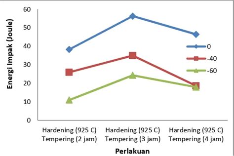 Analisa Pengaruh Lama Waktu Tahan Tempering Pada Perlakuan Panas