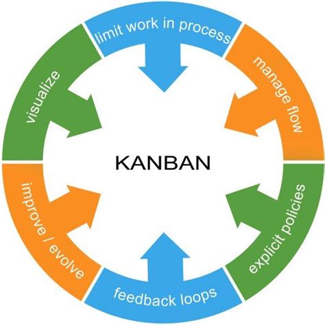 The Top 12 Benefits Of Kanban System StarAgile