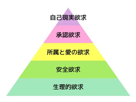「マズローの5段階欲求」とは ビジネスでの活用例や英語表現を紹介 マイナビニュース