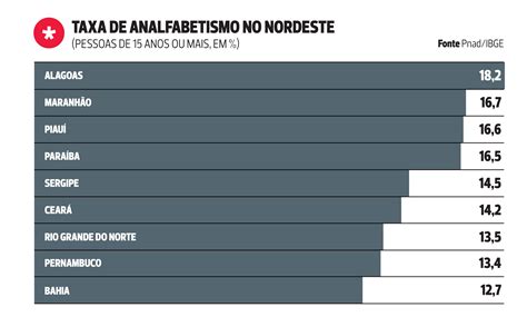 Nordeste tem os maiores índices de analfabetismo aponta IBGE Jornal