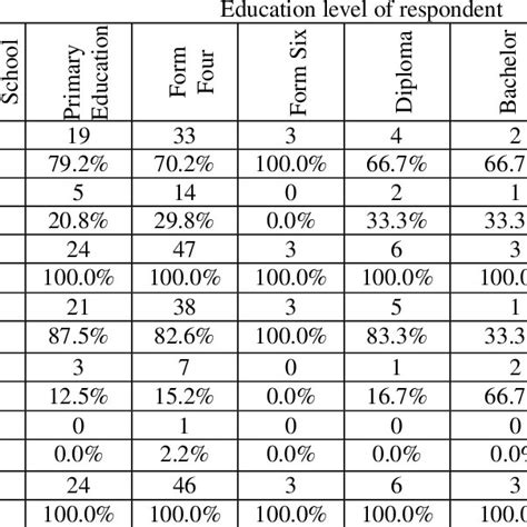 Respondents Demographic Data Sex And Education Levels Download Scientific Diagram