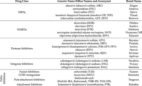 Currently approved antiretroviral drugs for HIV-1 treatment. | Download ...