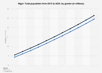 Niger - total population by gender 2023 | Statista