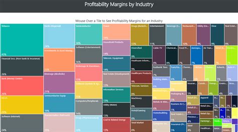 Profitability Margins By Industry