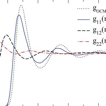 Color Online Radial Distribution Functions From Molecular Dynamics