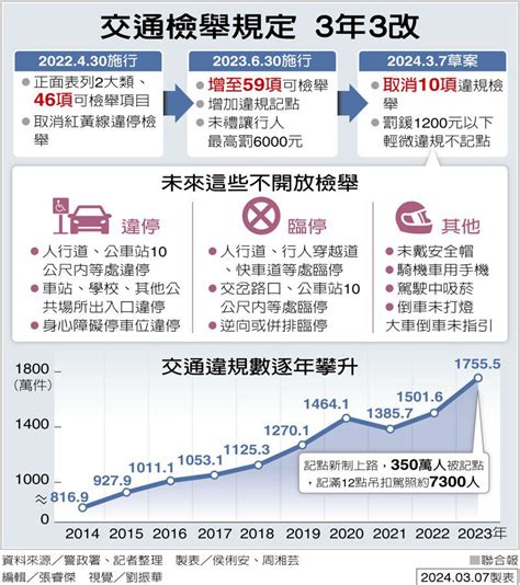 交通十項微罪不開放檢舉 路權團體將上街 交通處罰髮夾彎 要聞 聯合新聞網