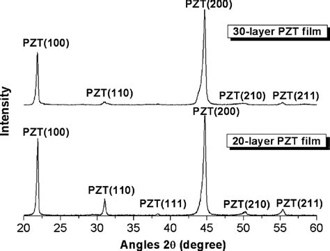 Xrd Patterns Of Layer And Layer Pzt Thick Films On Titania