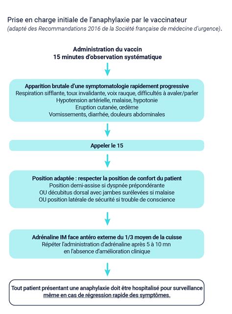 Prise En Charge De L Anaphylaxie Vaccination Info Service