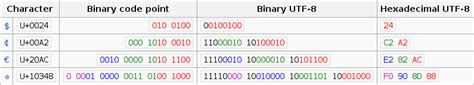 Convert Binary To Utf 8 Linux Fityqq