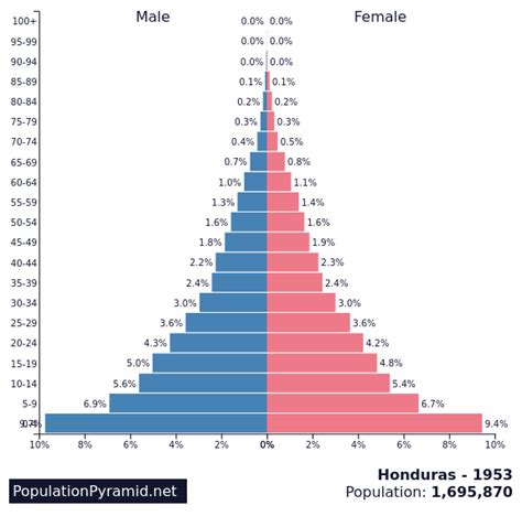 Population of Honduras 1953 - PopulationPyramid.net