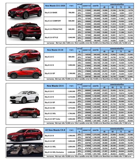 ราคาตารางผ่อน Mazda Cx 8 2 5 Sp Exclusive 6 Seat ปี 2024