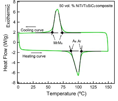 Interpretation Of Dsc Curve Differential Scanning Calorimetry Hot Sex