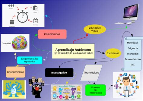 El Mapa de Royce Aprendizaje Autónomo un mapa mental