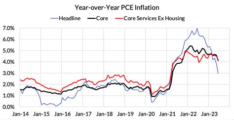 June Core Cast Post Pce Proof Of Concept That Inflation Can Be