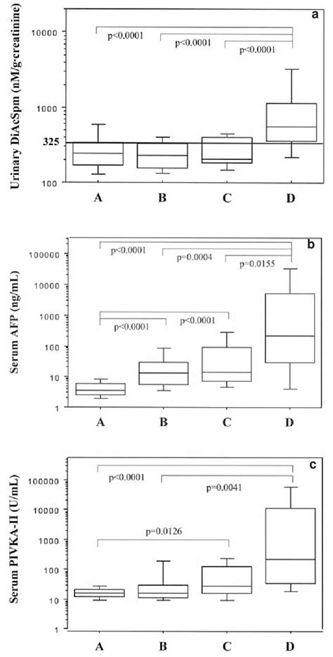 Figure 2 From Clinical Significance Of Urinary N1 N12 Diacetylspermine