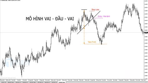 Mô hình vai đầu vai là gì Cách nhận biết và giao dịch