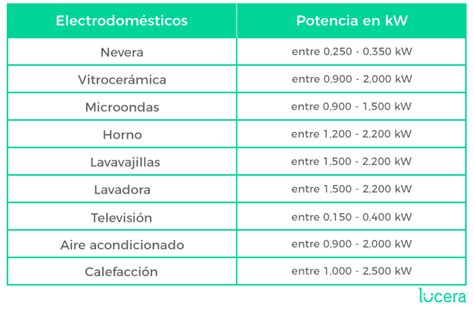 Cuánto Consume Un Refrigerador De Luz ️