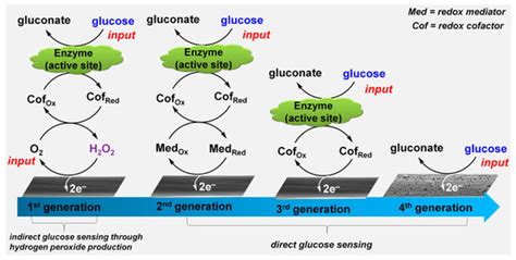 Asi Free Full Text A Brief Description Of Cyclic Voltammetry