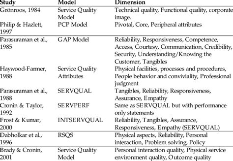 Dimensions Of Service Quality Models Download Table