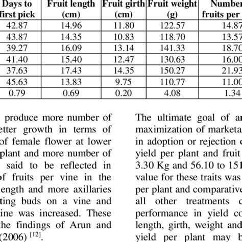 Response Of Integrated Nutrient Management On Yield Parameters Of Cucumber Download Scientific