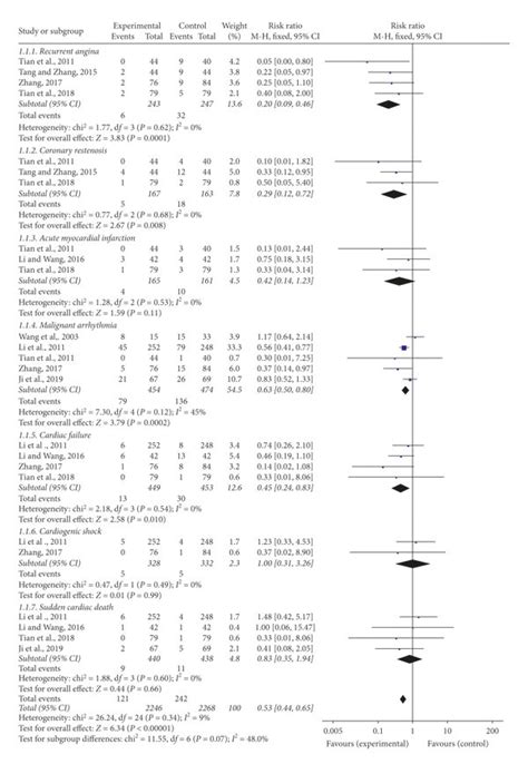 Forest Plot Of Major Adverse Cardiac Events Of Cddp Plus Pci Treatment