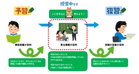 「予習」「復習」のポイントは？勉強が無駄にならない効果的なやり方 個別指導のオンライン家庭教師wam