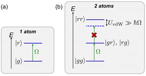 Principle Of The Rydberg Blockade A A Resonant Laser Couples With