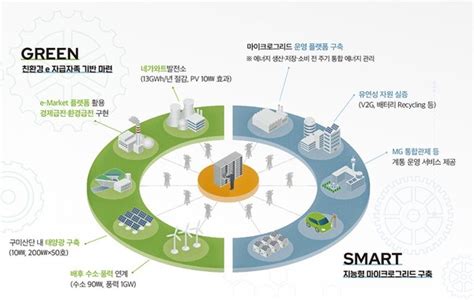 구미 국가산단에 Re100·마이크로그리드 표준모델 구축