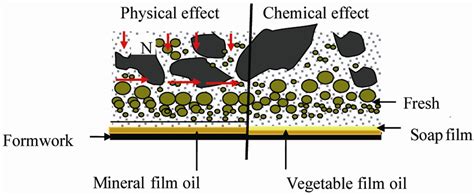 Interactions Between Superplasticizer And Release Agents At The