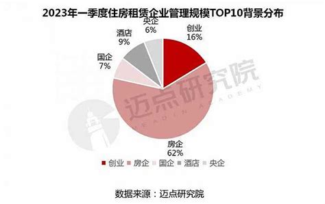 2023年第一季度住房租赁企业规模榜界面新闻 · Jmedia