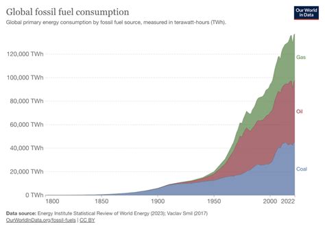 The History of Fossil Fuels: The Big Picture | Impactful Ninja