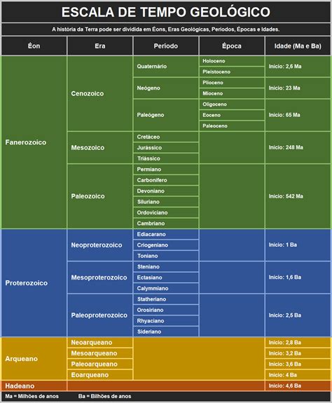 Portal Furnari Escala De Tempo GeolÓgico Completa Complete