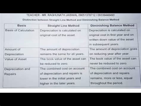 Difference Between Straight Line Method And Diminishing Balance Method