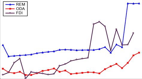 Trend Of Remittances Oda And Fdi Inflows In Yemen 1990 2014 Source