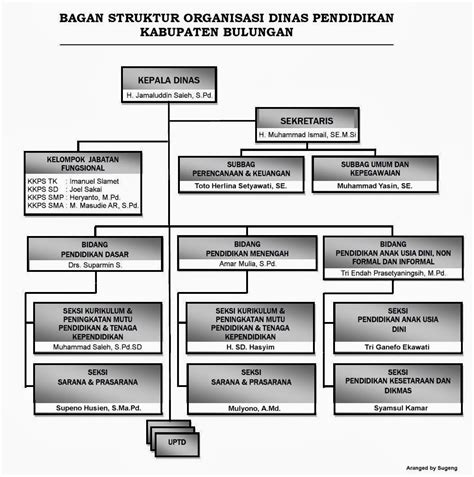 Struktur Organisasi Dinas Pendidikan Provinsi Dki Jakarta IMAGESEE