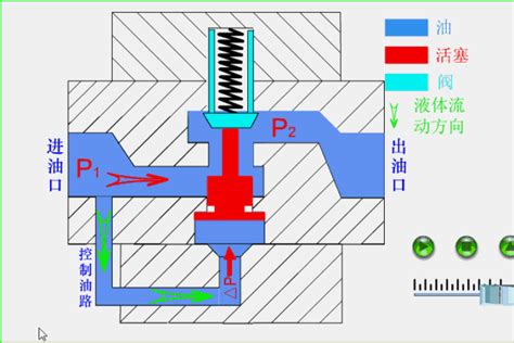 液压系统和阀的动画液压原理一目了然 知乎
