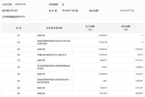 龙虎榜丨硕贝德今日涨停，机构合计净买入258772万元 东方财富网