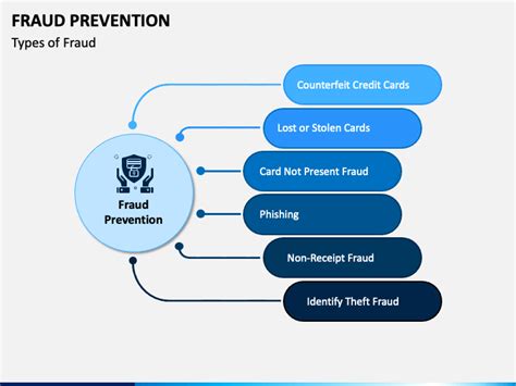 Ppt Fraud Prevention Awareness For Managers Powerpoint Presentation