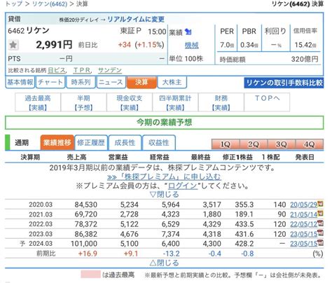 Dym07（株） On Twitter 年初来高値 （6462）リケン 約半年前に年初来安値からチャンスある銘柄として取り上げてましたが