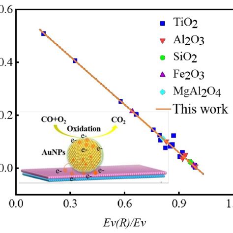 Measured Activities For CO Oxidation At 273 K Over Different Aubased