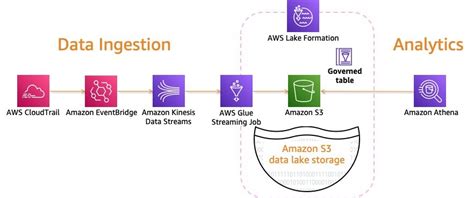 Effective Data Lakes Using Aws Lake Formation Part 2 Creating A Governed Table For Streaming