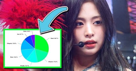 The Least To Most Even Line Distributions For The Biggest K Pop