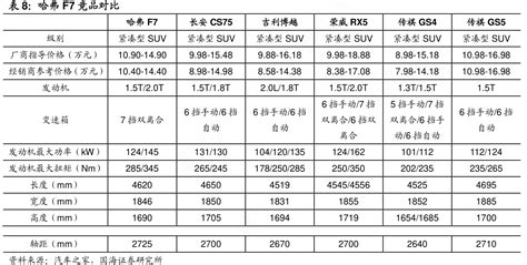 表8：哈弗f7竞品对比行行查行业研究数据库