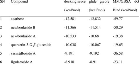 Glide Molecular Docking And MM GBSA Binding Energy Of Ligands