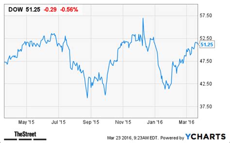 Dow Chemical Dow Stock Price Target Raised At Rbc Thestreet